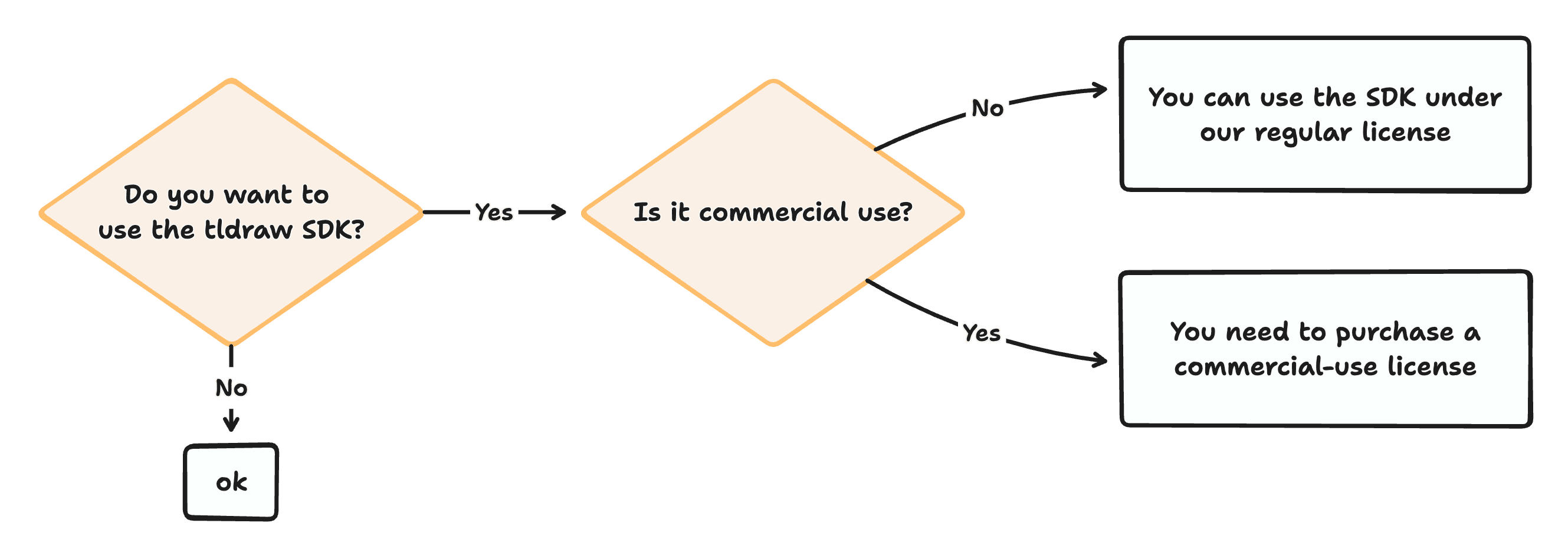 License updates for the tldraw SDK