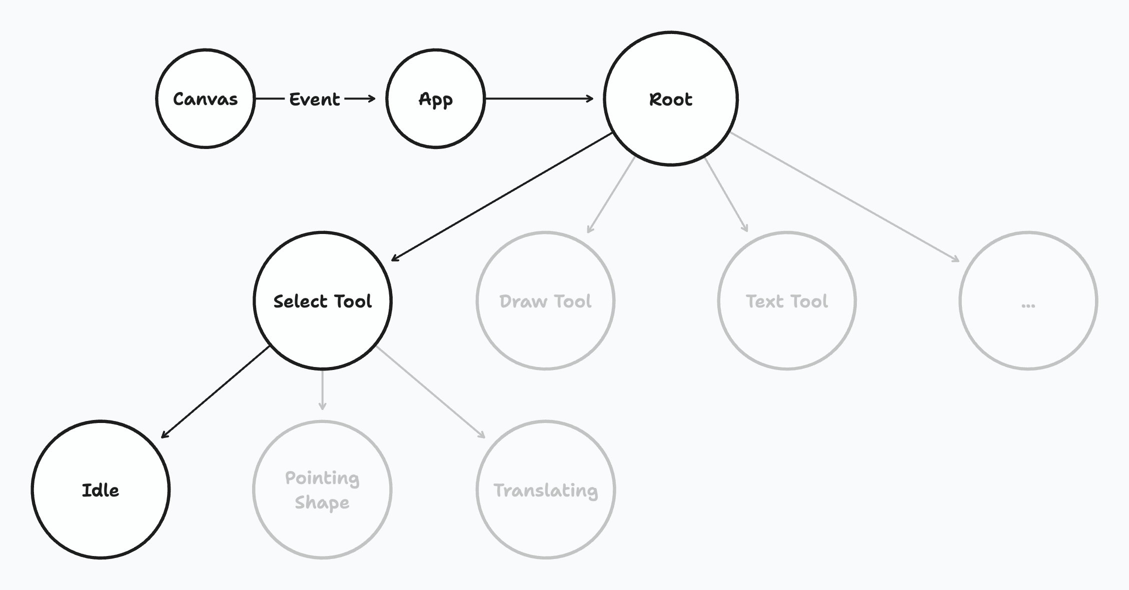 A diagram showing an event being sent to the editor and handled in the state chart.