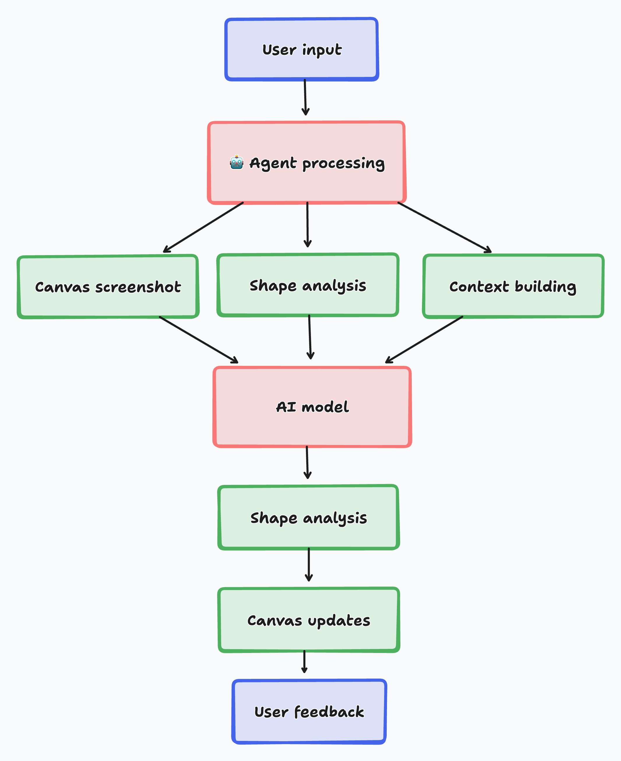 Flowchart showing how user input is processed by an agent, which gathers a canvas screenshot, analyzes shapes, and builds context. These feed into an AI model, which performs further shape analysis, updates the canvas, and produces results that go back to the user as feedback.